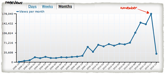 Record Numbers for Smart Passive Income. SPI Traffic December 2010. Traffic jumped after July, climbing steadily to December, where it is more than double January.
