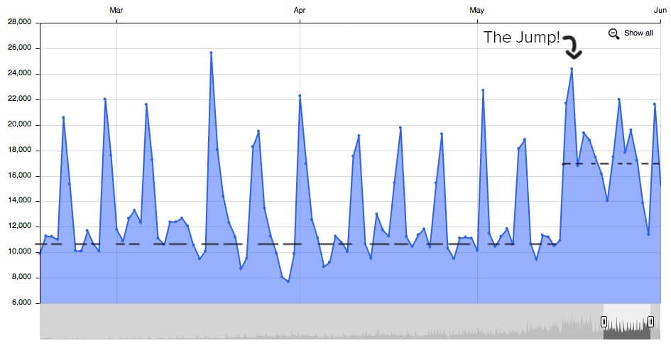 Podcast downloads, showing an average number of downloads around 10,500 during non-publishing days of the week with spikes around 22,000 on publishing day. With the jump, the average downloads on non-publishing days is 19,000.