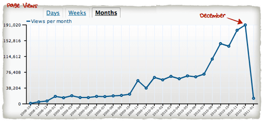 SPI Traffic December 2010. Traffic jumped after July, climbing steadily to December, where it is more than double January.