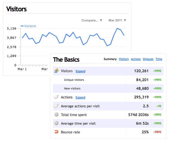 SPI Traffic in March SPI Traffic in March, showing peak daily visitors of 5,156