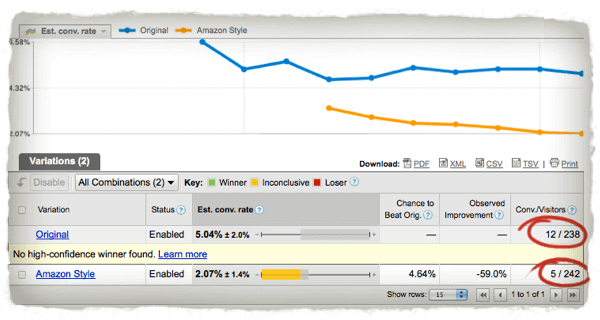 Split test results show that the Amazon style does significantly worse than the original style, with 12 of 238 visitors purchasing the original style and only 5 of 242 purchasing the Amazon style.