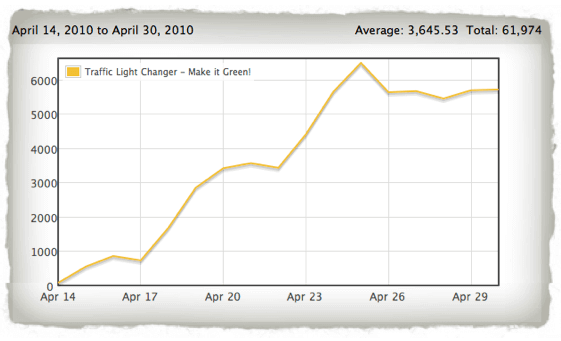 Traffic Light Changer stats showing growth starting at 0 on April 14 with a steady growth up over 6000 on April 25. From there, sales level off at approximately 5000.