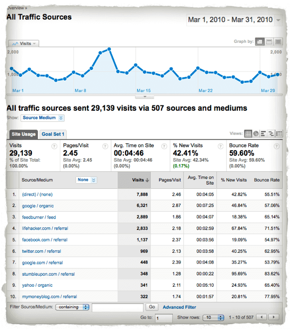Source/Medium:
- direct/none: 7,888
- google/organic: 6,321
- feedburner/feed: 2,889
- lifehacker.com/referral: 2,833