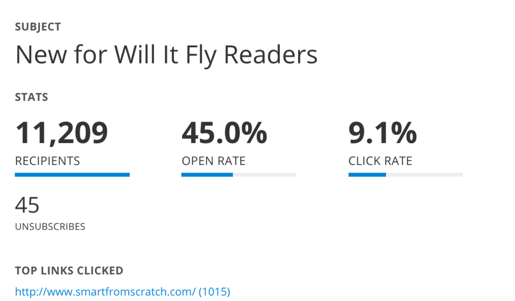 Email stats for the Will It Fly readers email:
11,209 recipients
45.0% open rate
9.1% click rate
45 unsubscribes