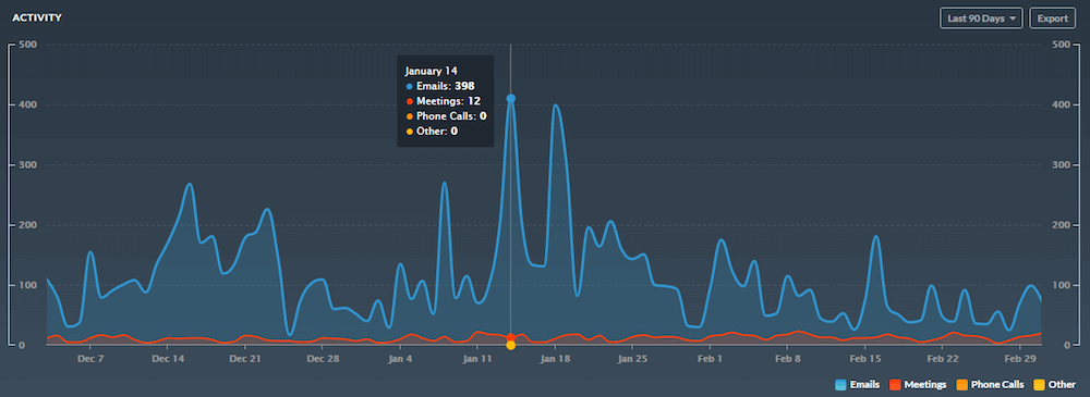 Shows a chart with 398 emails sent over the course of the time period from December through February.