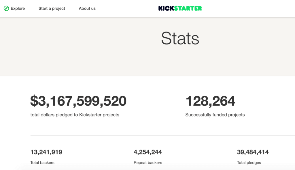 Kickstarter stats from Kickstarter: $3,167,599,520 total dollars pledged to Kickstarter projects. 128,264 successfully funded projects. 13,241,919 total backers; 4,254,244 repeat backers; 39,484,414 total pledges.