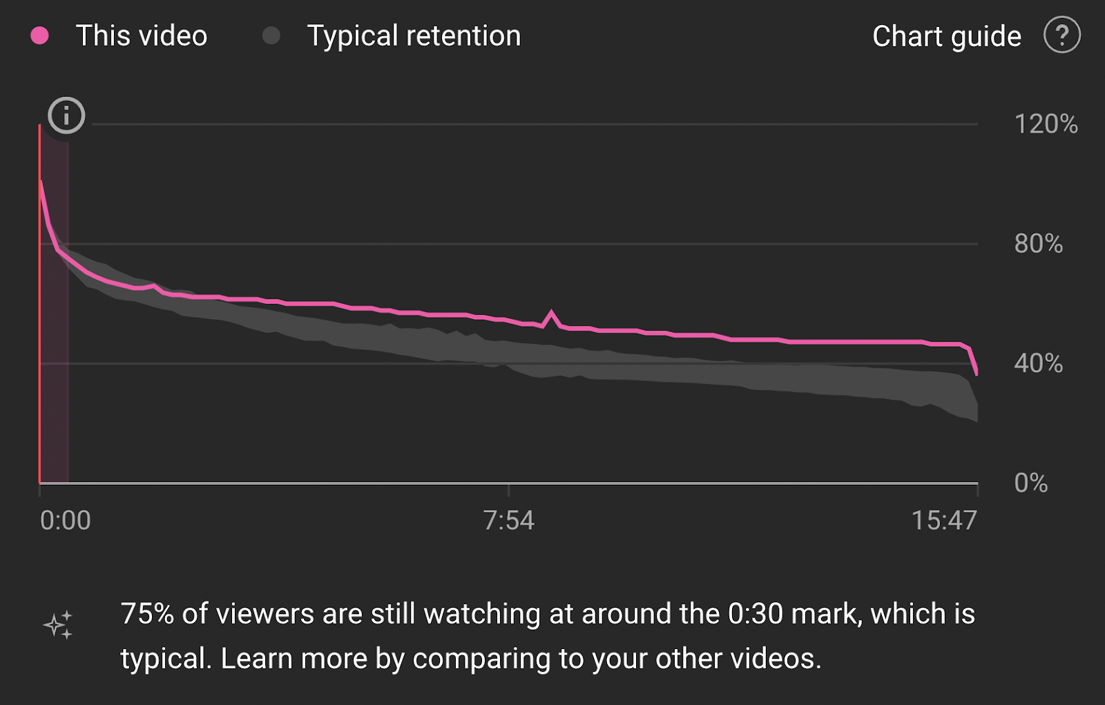 An image of a chart graph showing video view metrics. In this chart, about 25% of viewers drop off in the first 30 seconds. The rest stick around, with the number very slowly declining to about 40% at the end of the video.