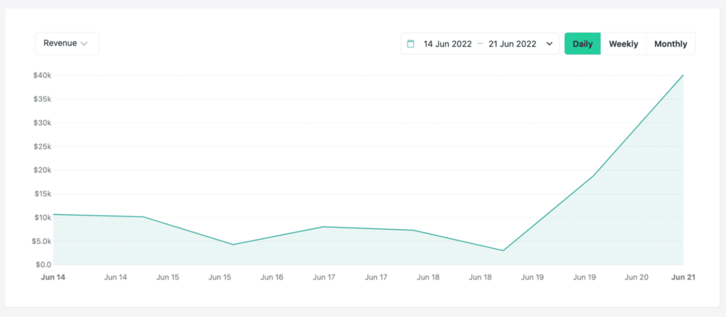 Chart of Teachable sales showing daily sales with a seven day sale at the end. Daily sales spike at the end of the campaign, with the highest daily sales on the last day.