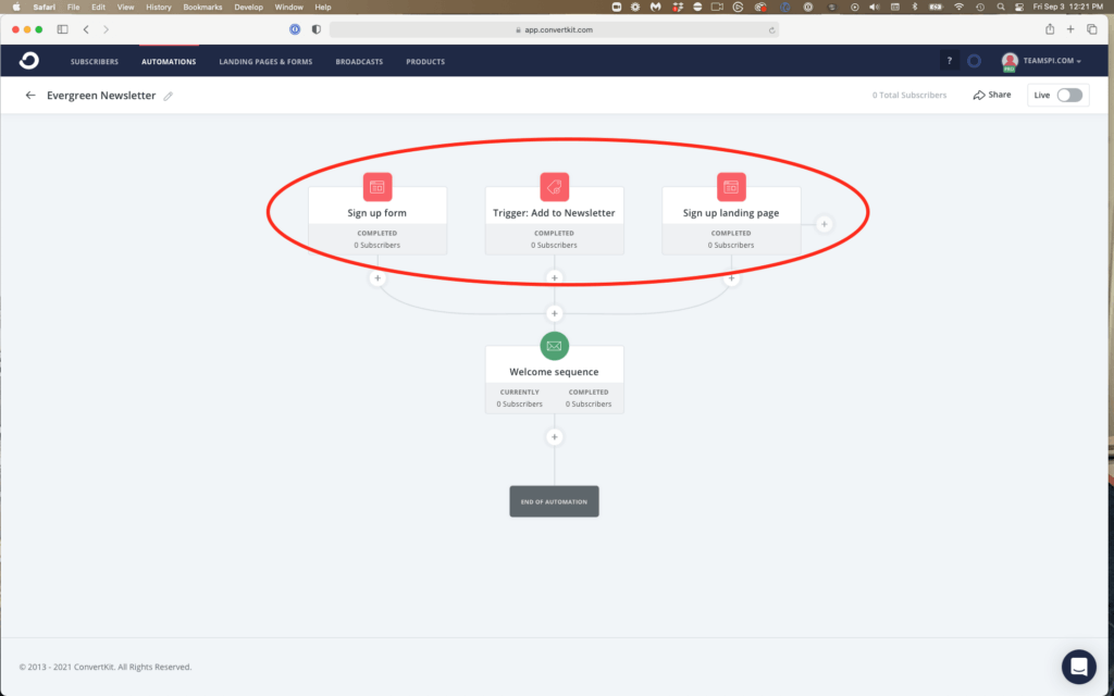 ConvertKit automation flow builder. The three elements into the sequence are circled:
- Sign up form
- Trigger: Add to Newsletter
- Sign up landing page