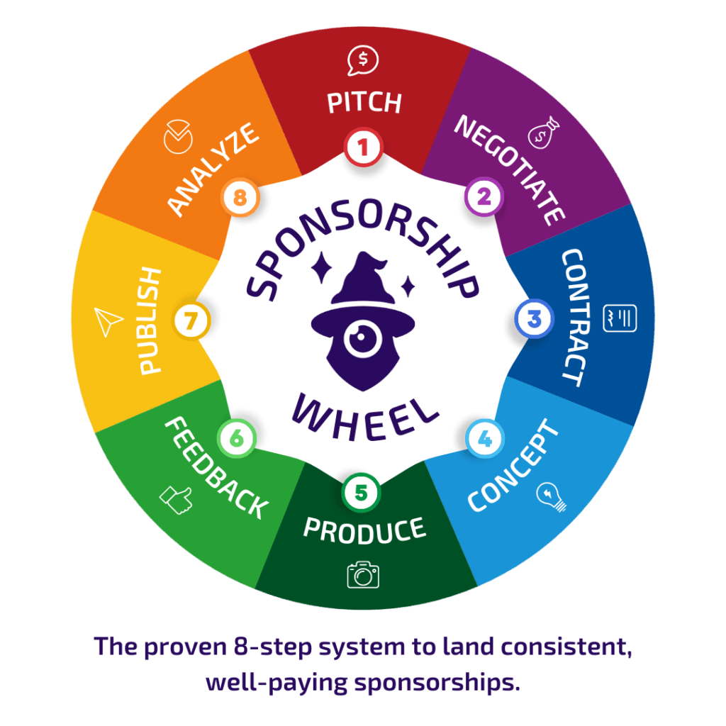 Sponsorship wheel:
1. Pitch
2. Negotiate
3. Contract
4. Concept
5. Produce
6. Feedback
7. Publish
8. Analyze