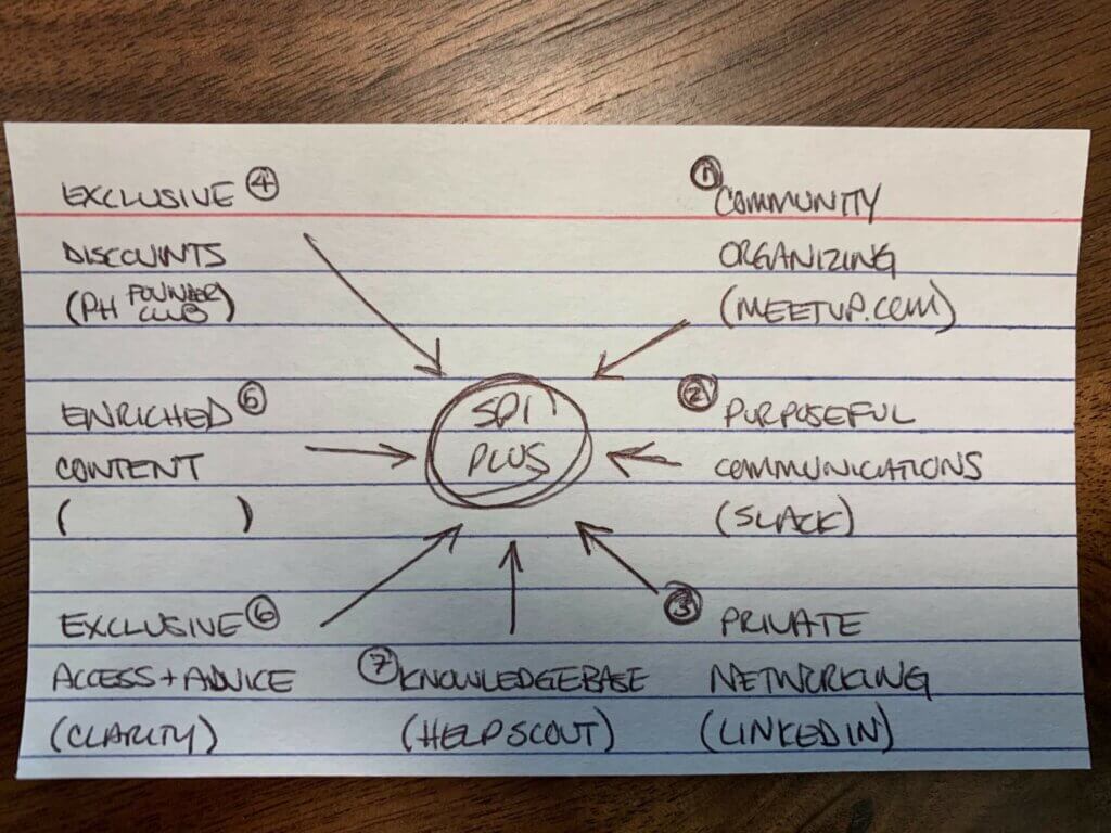 Index cards with groups of text pointing to the center, which is labeled "SPI Plus." The groups of text are numbered:
1. Community organizing (meetup.com)

2. Purposeful commuications (Slack)

3. Private networking (LinkedIn)

4. Exclusive discounts (Product Hunt founders club)

5. Enriched content (no reference for this one)

6. Exclusive access and advice (Clarity)

7. Knowledge base (Help Scout)