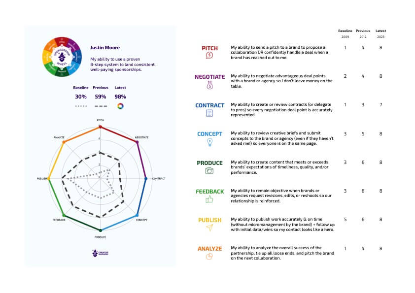 Detailed image of Justin Moore's Sponsorship Wheel.