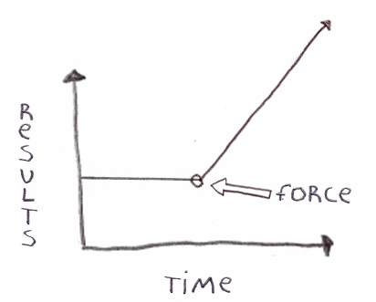 A force acting on the business causes a growth in results over time, leading to business success.