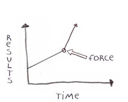 A force acting on the business that's growing causes faster growth in results over time, leading to faster business success.