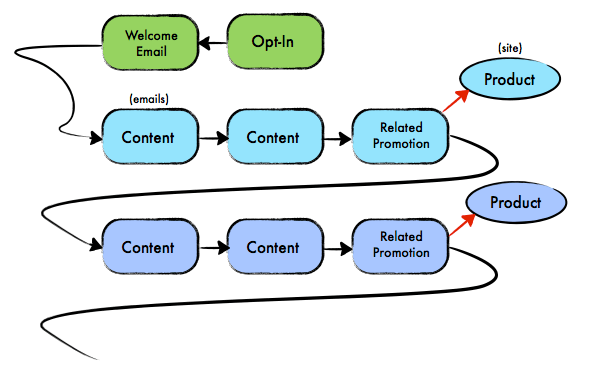 The Bait and Hook workflow diagram showing three stages:
- #1: The reader opts in to the email list and receives a welcome email
- #2: The reader receives emails with content, and then a related promotion for a product
- #3: The reader receives more emails with content, and then a related promotion for a product