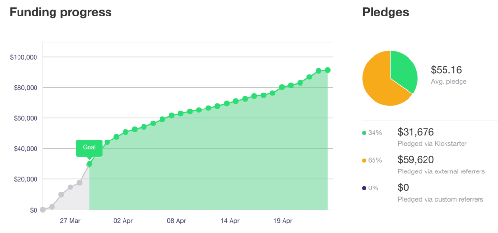 Funding progress chart shows that they met their goal of about $30,000 within five days, and then over the rest of the month, it grew to about $90,000. The average pledge was $55.16. $31,676 came in via Kickstarter and $59,620 came in via external referrers.