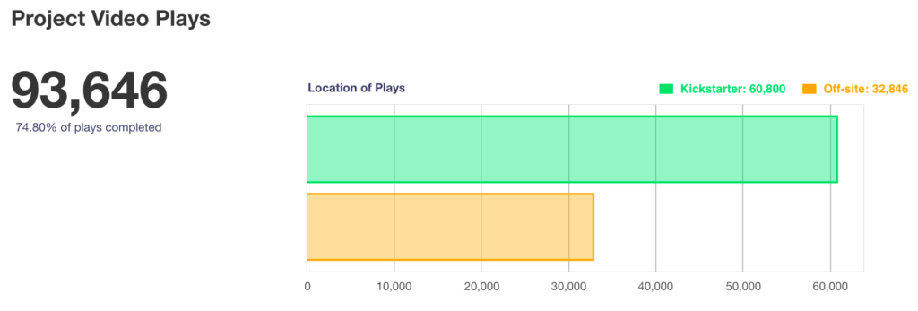 Project Video Plays: 93,646. 74.80% of plays completed. Location of plays: Kickstarter: 60,800; Off-site: 32,846.