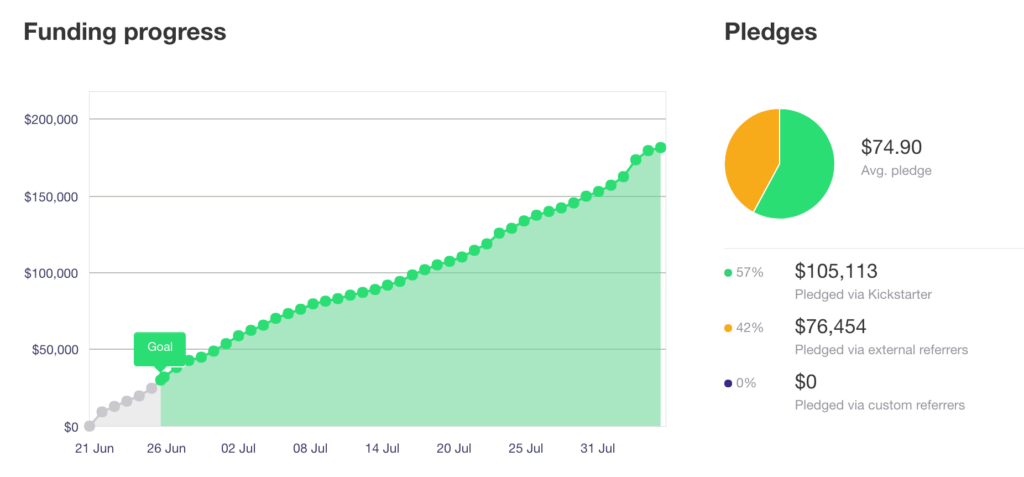 Funding progress shows that the goal of about $40,000 was hit within about six days, and then it continued to grow over the month until the campaigned closed with about $175,000. The average pledge was $74.90. $105,113 was pledge via Kickstarter. $76,454 was pledged via external referrers.