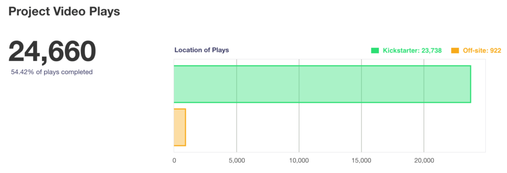 Project Video Plays: 24,660. Location of Plays: Kickstarter: 23,738; Off-site: 922.