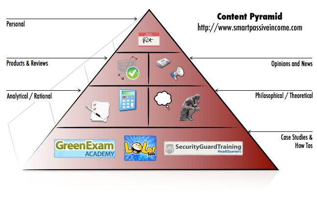 Content Pyramid