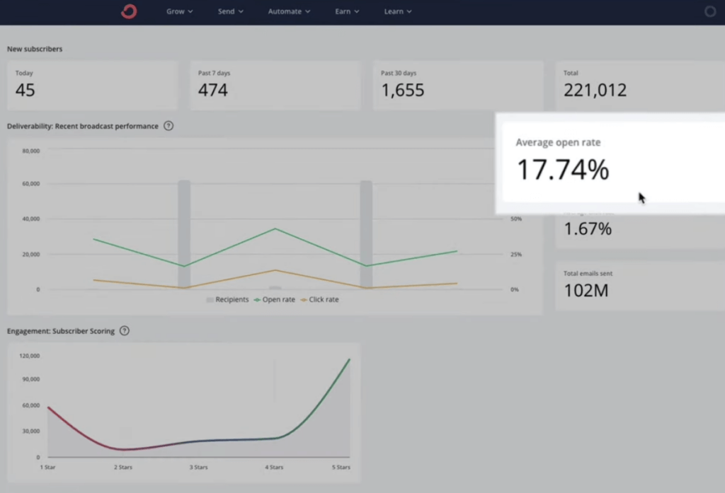 Screenshot of ConvertKit's email marketing dashboard showing average open rate of 17.74%.