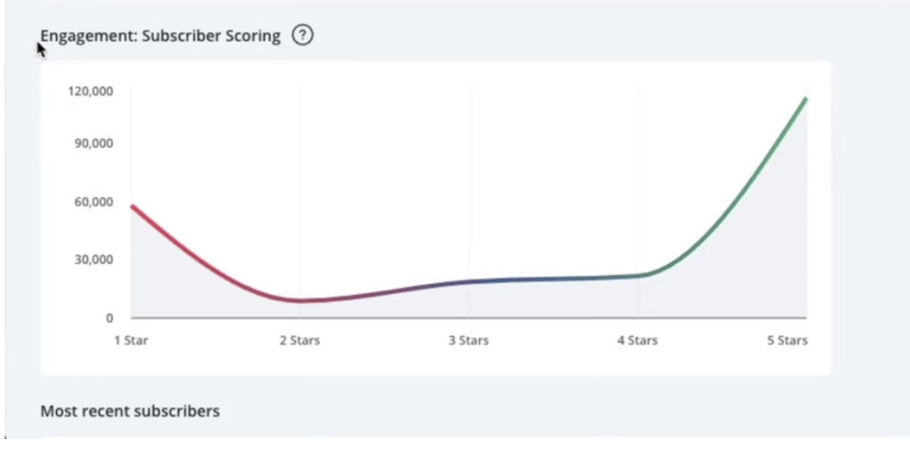 Screenshot of ConvertKit's email marketing dashboard showing subscriber scoring on a bowl-shaped curve of 1 star through 5 stars.
1 star has roughly 60,000 subscribers; 2 stars have roughly 10,000; 3 stars have roughly 25,000; 4 stars have roughly 25,000; and 5 stars have roughly 120,000.