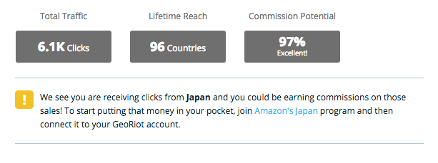 Affiliate marketing tool Geniuslink traffic screenshot: 6.1K clicks, 96 countries reached, 97% commission potential. Alert box suggests signing up for Amazon Japan's program.