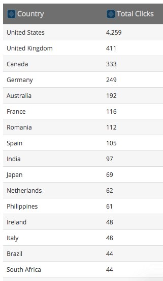 Geniuslink total clicks by country. Only the first five listed here; many more on the list:
- United States, 4,259
- United Kingdom, 411
- Canada, 333
- Australia, 192
- France, 116