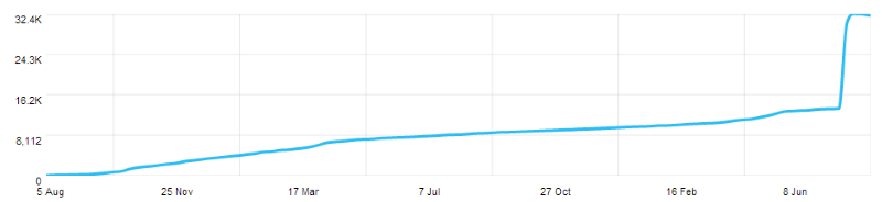 Twitter follower chart spiking from 13,460 to 32,427