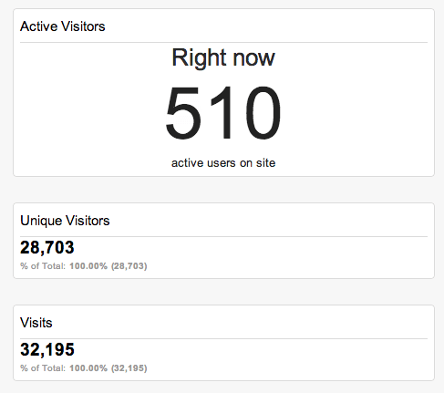 Google Analytics showing 510 Active Visitors on the site.