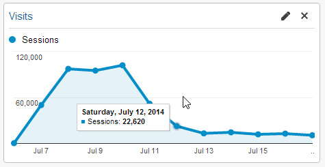 Google Analytics traffic showing traffic at around 100,000 visitors for three days before dropping down to around 20,000.