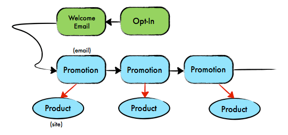 The Ground and Pound workflow diagram, showing that a customer opts in, receives a welcome email, and then receives multiple promotional emails for a product