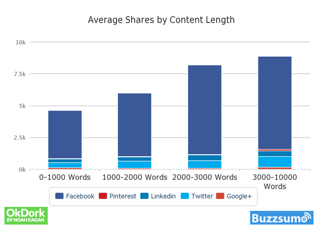 Chart showing that as the length of a post increases, the more likely it is to be shared