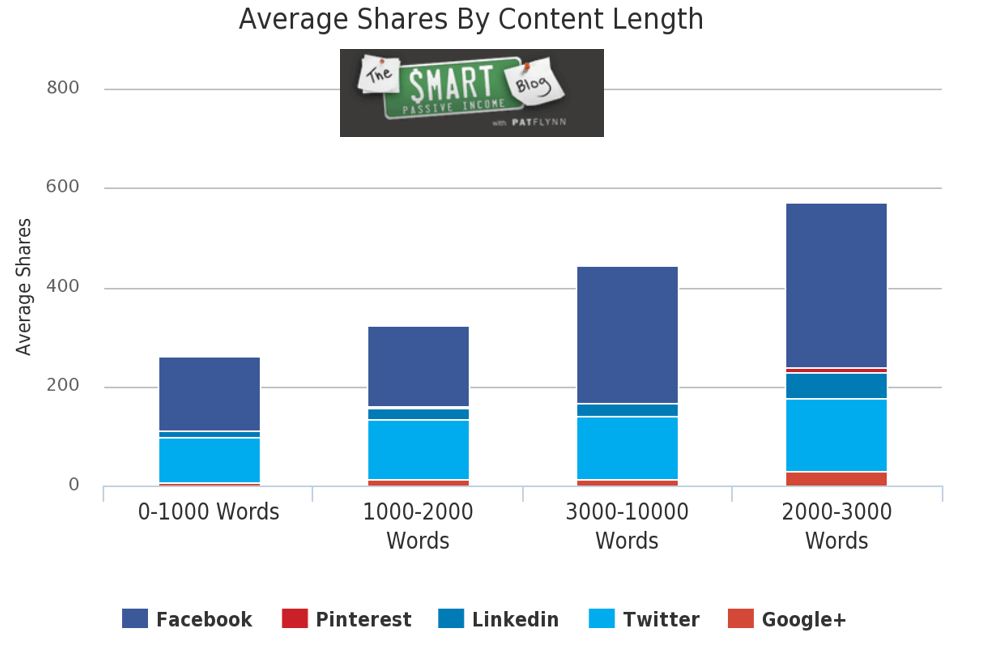 Chart showing that the longer an SPI post is, the more likely it is to be shared