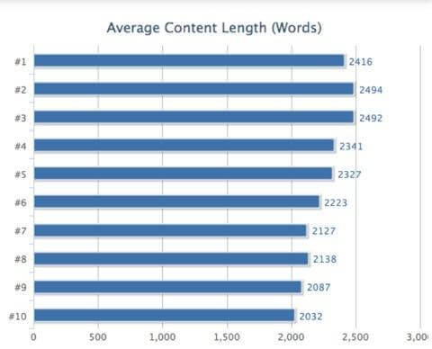 Long Form Content Ranks Higher