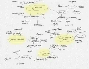 Hand-drawn mind map with ideas in circles and line connecting the circles