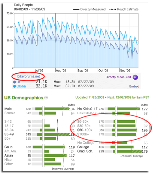 Results show the demographics breakdown for people in the United States who used bikeforums.net