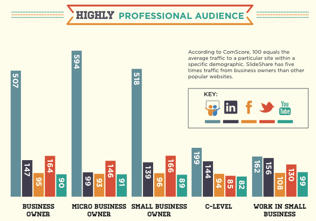 Chart shows that the Slideshare audience is far more likely than on other social platforms to be a business owner than.