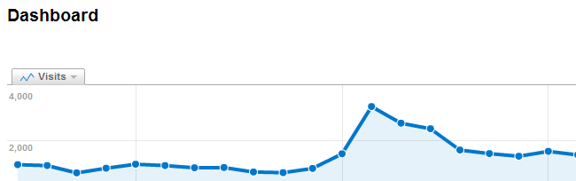Traffic chart showing a spike in traffic from an average of 1,000 visits to nearly 4,000 visits, with traffic after the fact remaining higher than before.