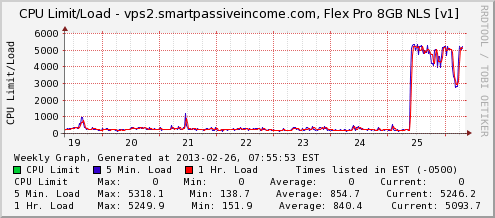 Server load graph showing an average daily load of under 1000 CPU, then jumping to 5000 CPU.