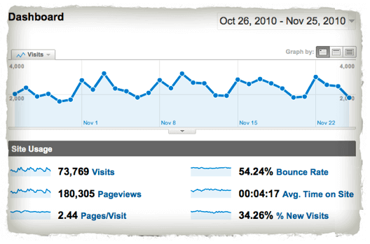 Traffic for November 2010 shows 73,769 visits and 180,305 pageviews.