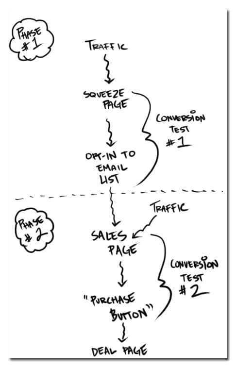 Flow chart showing two phases. Each phase has a conversion test.

Phase #1: Traffic leads to the conversion test #1 squeeze page with an opt-in to the email list. This leads to Phase #2 with the sales page (conversion test #2), which leads to a purchase button, taking the reader to the deal page. Other traffic can also lead to the sales page.