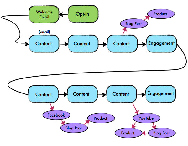 The Pat Flynn Autoresponder Series Expanded. The changes show that some of the content emails lead to a blog post or video that promotes content.