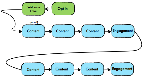 The Pat Flynn Autoresponder Series workflow diagram, showing opting in to the email list, receiving a welcome email, and then three emails of content, followed by an engagement email, three email of content, followed by an engagement email