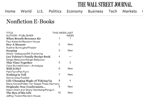 Image of The Wall Street Journal's Nonfiction E-Books list for the week:
1. When Breath Becomes Air by Paul Kalanithi
2. Dry: A Memoir by Augustine Burroughs
3. Souping by Allison Velazquez
4. Leo Tolstoy's Family Recipe Book by Sergei Beltyukov
5. This Time Together by Carol Burnett
6. Will It Fly? by Pat Flynn
7. Nothing to Tell by Donna Gray
8. Life-Changing Magic of Tidying Up by Marie Kondo
9. Originals: Non-Conformists... by Adam Grant and Sheryl Sandberg
10. The Ryn of His Life by Jeffrey Toobin
