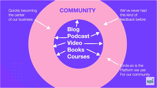 a graph illustrating community as central to the SPI business model